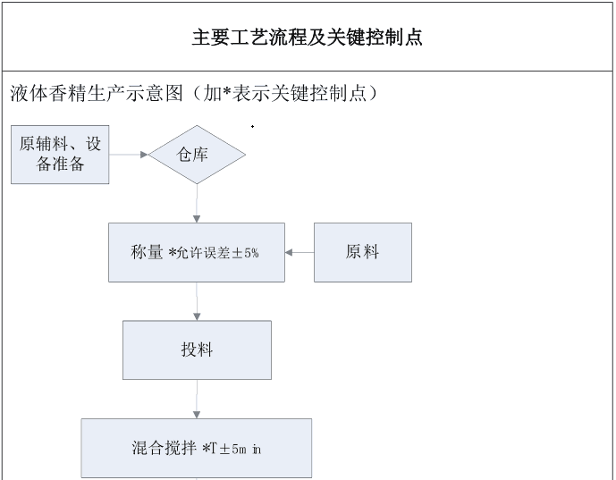 香精香料生產(chǎn)過程中主要工藝流程及關(guān)鍵控制點(diǎn)