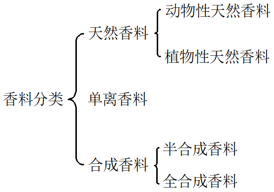 香精與香料 (1)-香料、香精及其分類(lèi)