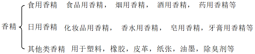 香精與香料 (1)-香料、香精及其分類(lèi)