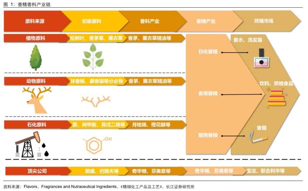 香精與香料(18)——消費飄香，龍頭掘金，國產崛起