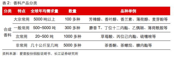 香精與香料(18)——消費飄香，龍頭掘金，國產崛起