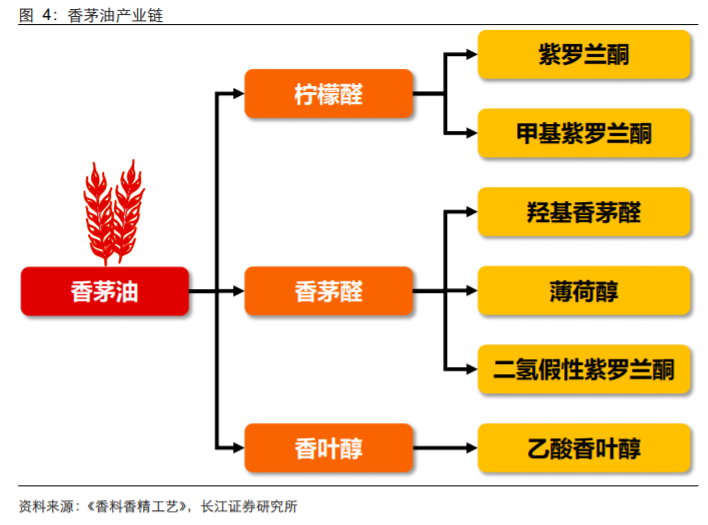 香精與香料(18)——消費飄香，龍頭掘金，國產崛起