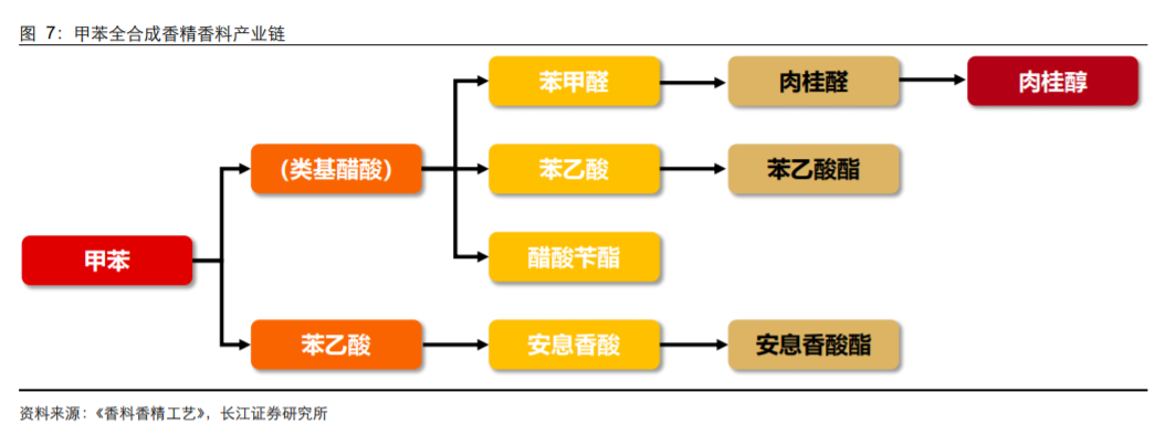 香精與香料(18)——消費飄香，龍頭掘金，國產崛起