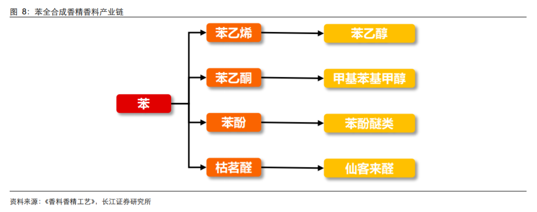 香精與香料(18)——消費飄香，龍頭掘金，國產崛起