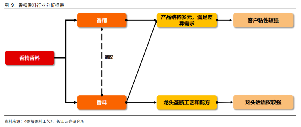 香精與香料(18)——消費飄香，龍頭掘金，國產崛起