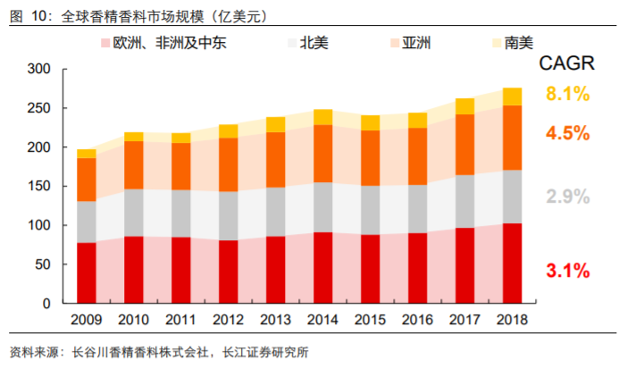 香精與香料(18)——消費飄香，龍頭掘金，國產崛起