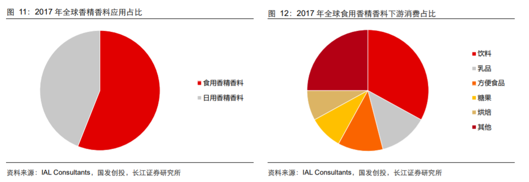 香精與香料(18)——消費飄香，龍頭掘金，國產崛起