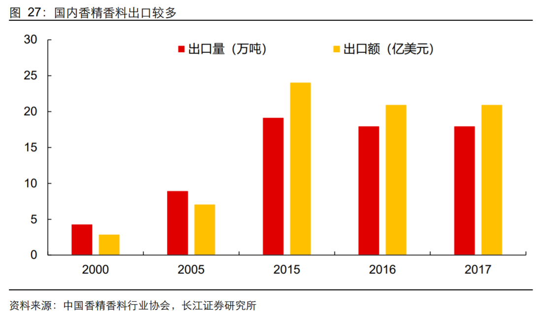 香精與香料(18)——消費飄香，龍頭掘金，國產崛起