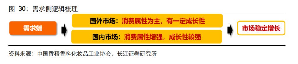 香精與香料(18)——消費飄香，龍頭掘金，國產崛起