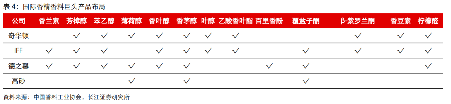 香精與香料(18)——消費飄香，龍頭掘金，國產崛起