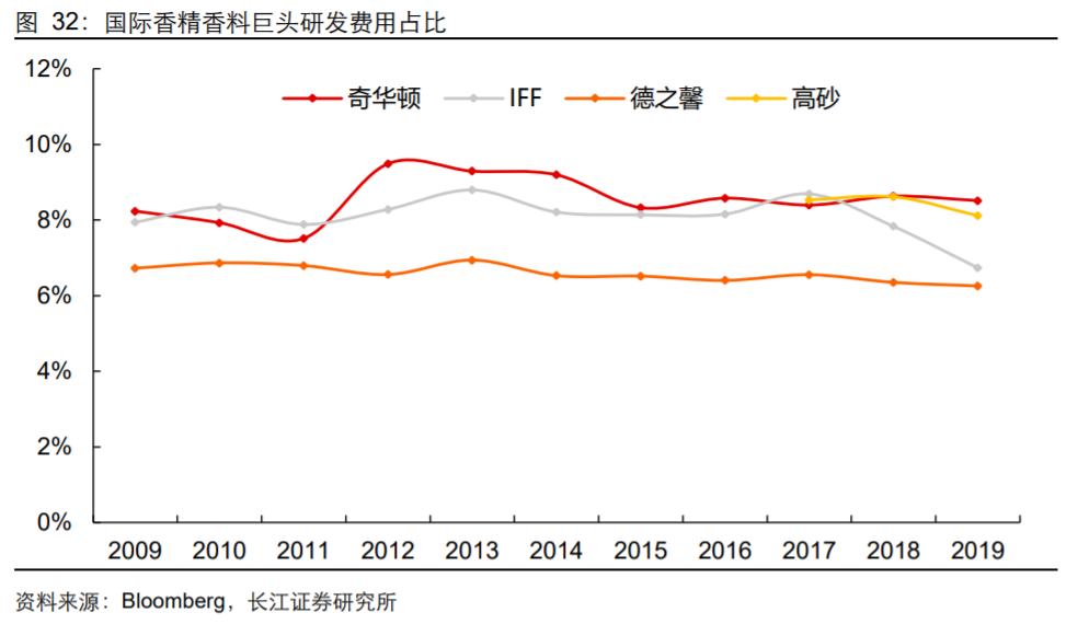 香精與香料(18)——消費飄香，龍頭掘金，國產崛起