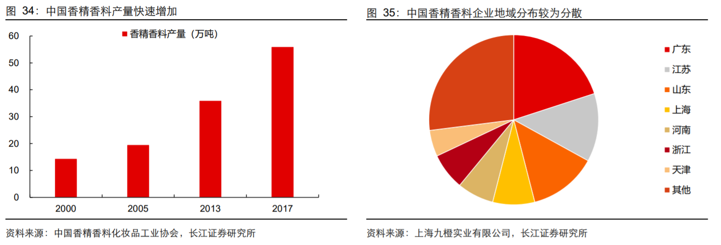 香精與香料(18)——消費飄香，龍頭掘金，國產崛起