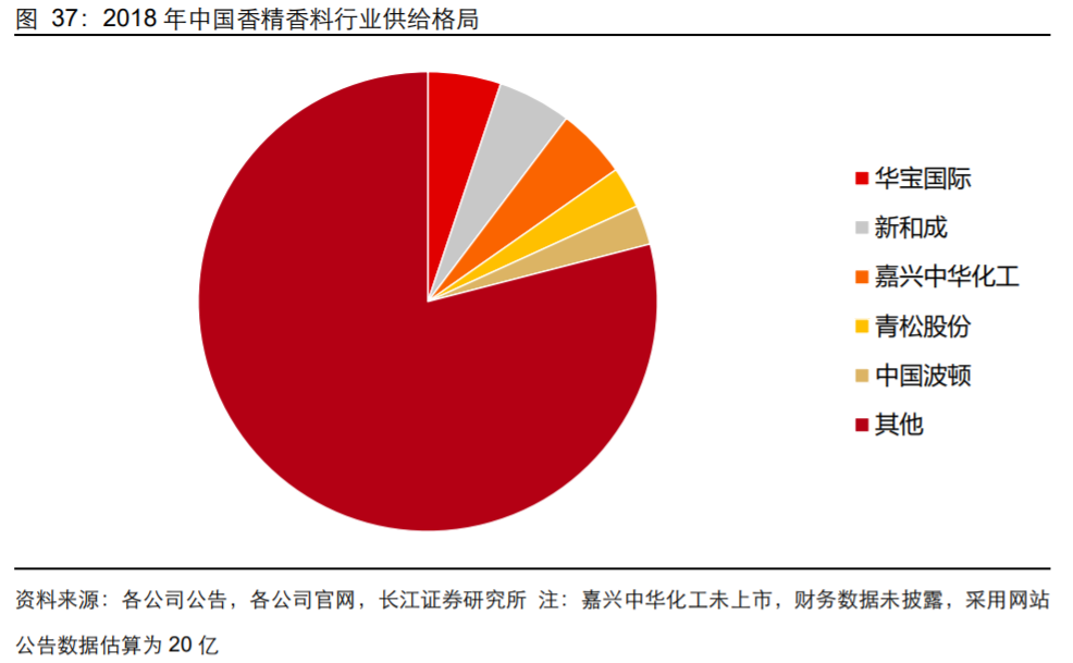 香精與香料(18)——消費飄香，龍頭掘金，國產崛起