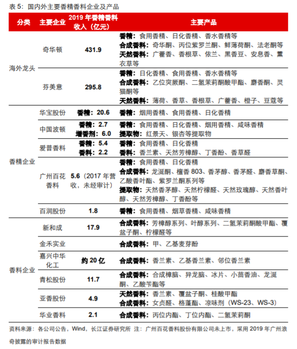 香精與香料(18)——消費飄香，龍頭掘金，國產崛起