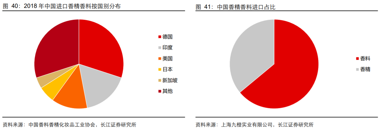 香精與香料(18)——消費飄香，龍頭掘金，國產崛起