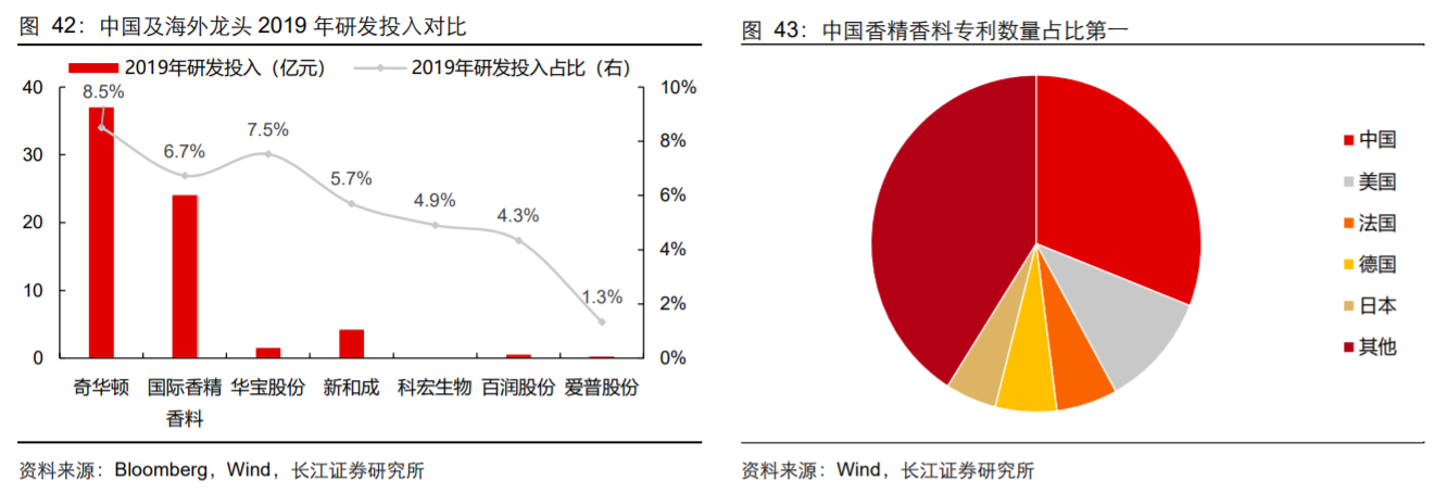 香精與香料(18)——消費飄香，龍頭掘金，國產崛起