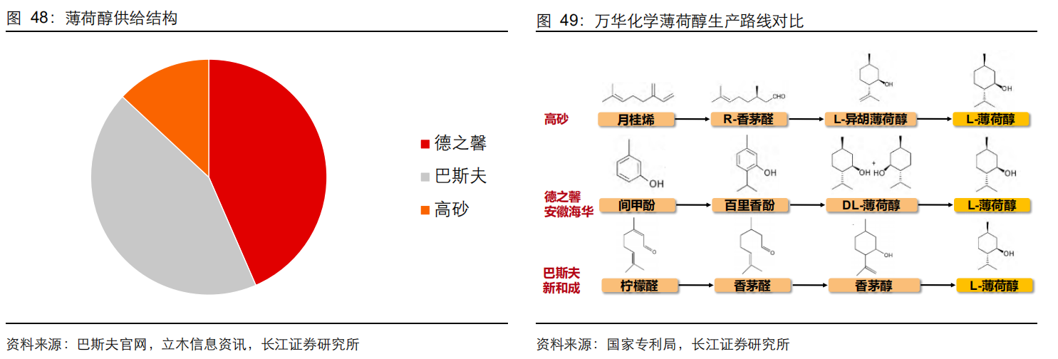 香精與香料(20)-重點關注公司