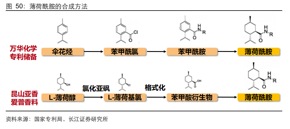 香精與香料(20)-重點關注公司