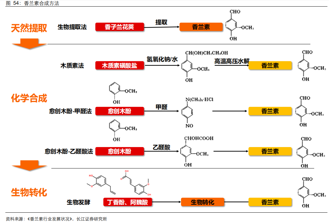 香精與香料(21)-重要香料產品介紹