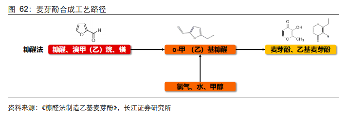 香精與香料(21)-重要香料產品介紹