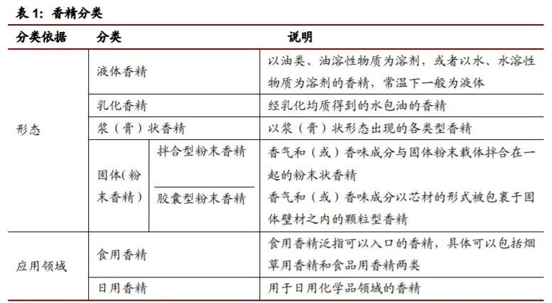 香精與香料(22)——行業發展空間廣闊，相關公司各自深耕