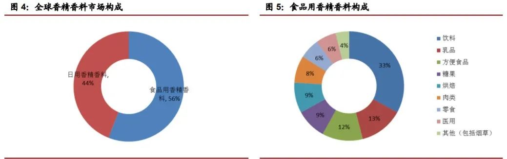 香精與香料(22)——行業發展空間廣闊，相關公司各自深耕