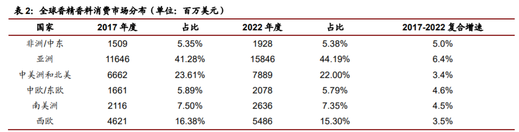 香精與香料(22)——行業發展空間廣闊，相關公司各自深耕