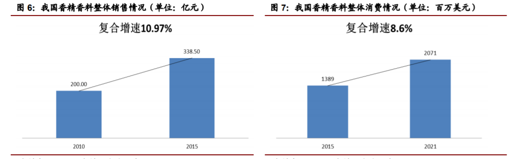 香精與香料(22)——行業發展空間廣闊，相關公司各自深耕