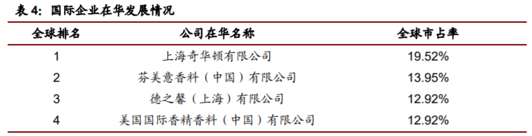 香精與香料(22)——行業發展空間廣闊，相關公司各自深耕