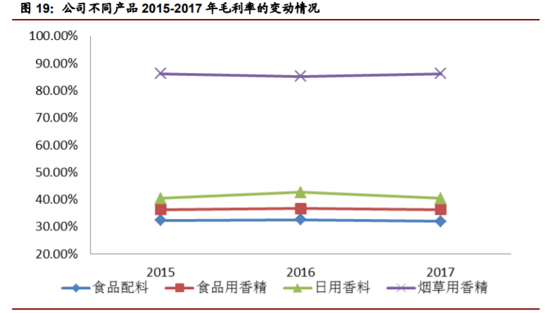 香精與香料(22)——行業發展空間廣闊，相關公司各自深耕