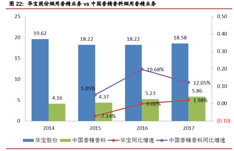 香精與香料(22)——行業發展空間廣闊，相關公司各自深耕