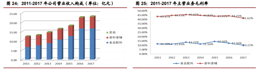 香精與香料(22)——行業發展空間廣闊，相關公司各自深耕