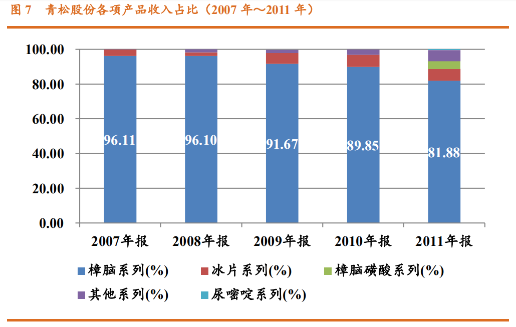 香精與香料(23)-醫藥中間體和香精香料的林產化學龍頭企業