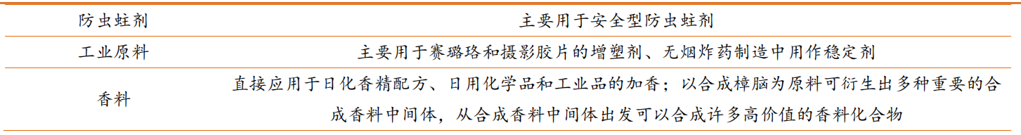 香精與香料(23)-醫藥中間體和香精香料的林產化學龍頭企業