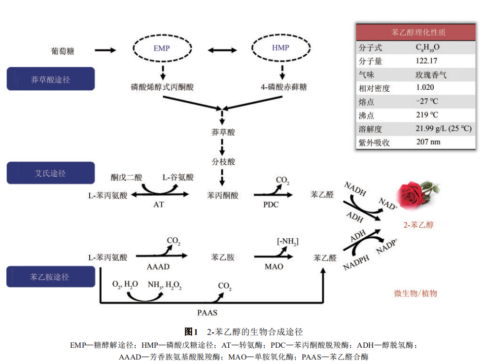 香精與香料(27)—說說苯乙醇