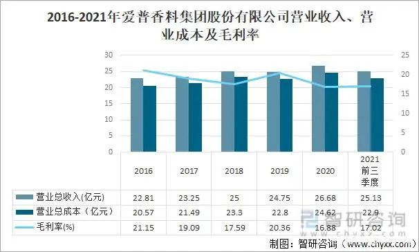 2021年中國香精香料產量及發展趨勢分析：下游產業持續快速增長