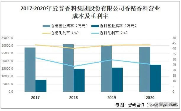 2021年中國香精香料產量及發展趨勢分析：下游產業持續快速增長