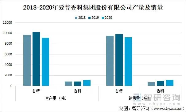 2021年中國香精香料產量及發展趨勢分析：下游產業持續快速增長