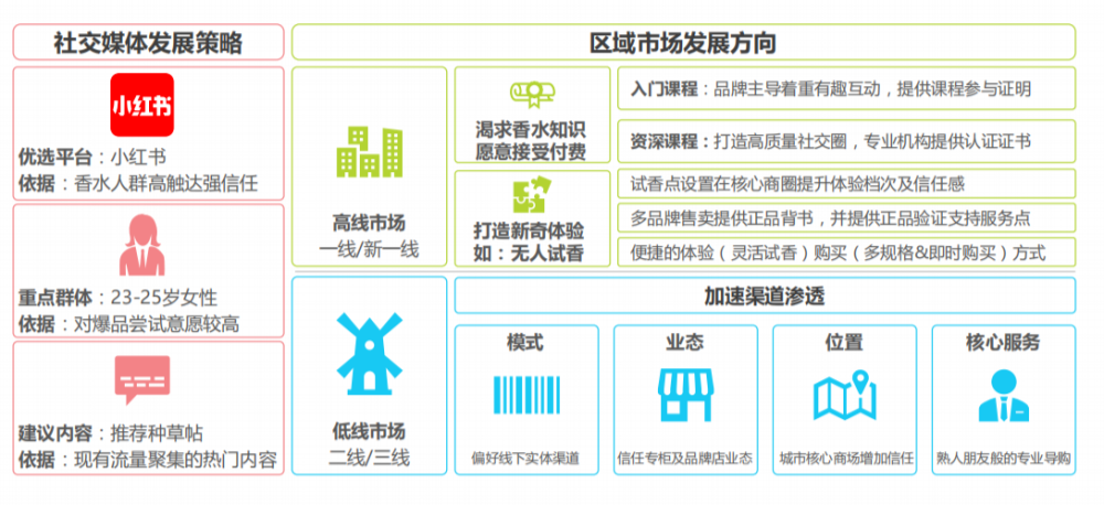 國(guó)內(nèi)消費(fèi)者香水行業(yè)未來(lái)發(fā)展趨勢(shì)