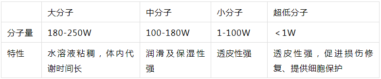 2022年護膚熱門功效成分有哪些？