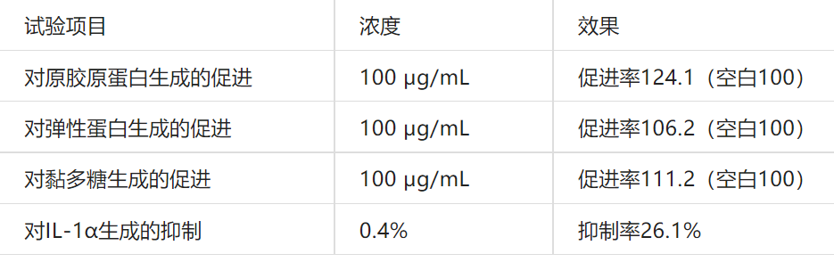 2022年護膚熱門功效成分有哪些？