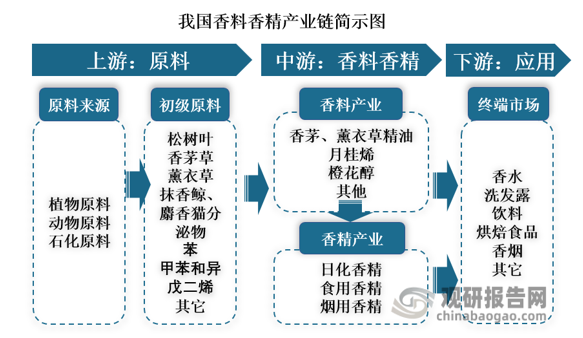 我國香料香精行業(yè)發(fā)展歷程、現(xiàn)狀及趨勢 產(chǎn)品將向品質(zhì)化、高端化發(fā)展