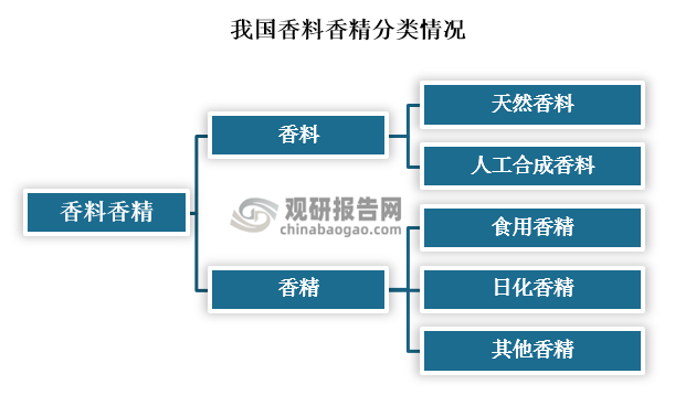 我國香料香精行業(yè)發(fā)展歷程、現(xiàn)狀及趨勢 產(chǎn)品將向品質(zhì)化、高端化發(fā)展