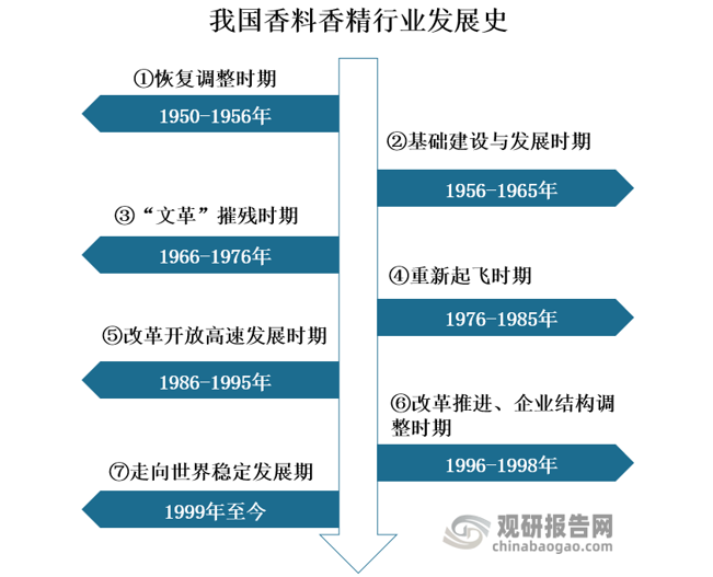 我國香料香精行業(yè)發(fā)展歷程、現(xiàn)狀及趨勢 產(chǎn)品將向品質(zhì)化、高端化發(fā)展