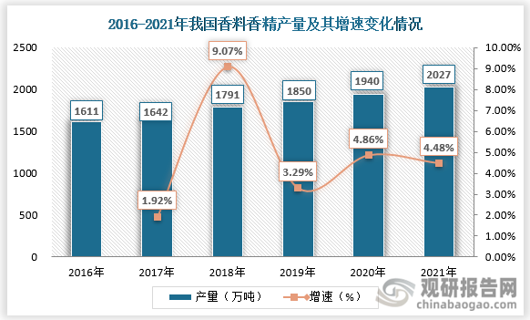 我國香料香精行業(yè)發(fā)展歷程、現(xiàn)狀及趨勢 產(chǎn)品將向品質(zhì)化、高端化發(fā)展