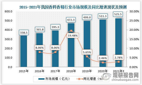 我國香料香精行業(yè)發(fā)展歷程、現(xiàn)狀及趨勢 產(chǎn)品將向品質(zhì)化、高端化發(fā)展