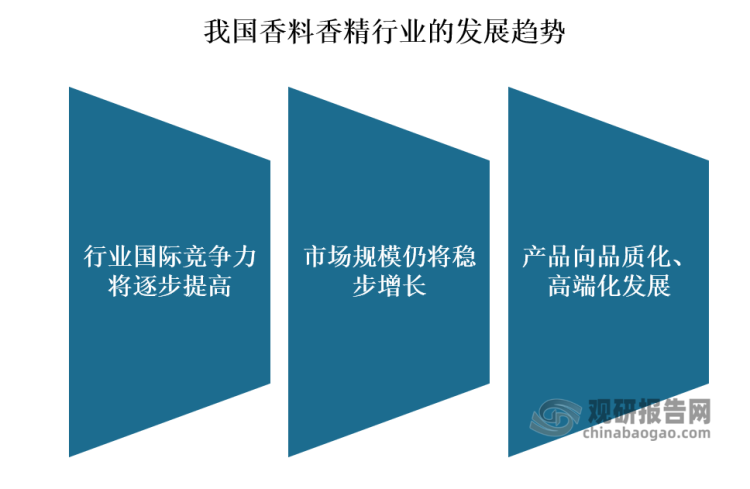 我國香料香精行業(yè)發(fā)展歷程、現(xiàn)狀及趨勢 產(chǎn)品將向品質(zhì)化、高端化發(fā)展