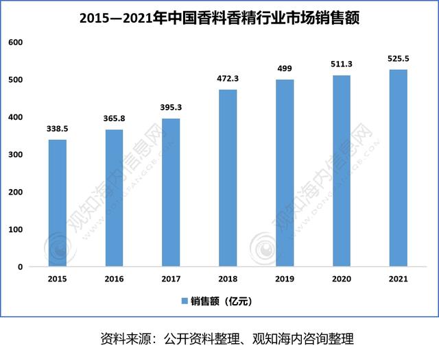 2022年香料香精行業(yè)市場(chǎng)分析，下游產(chǎn)業(yè)保持快速增長(zhǎng)趨勢(shì)