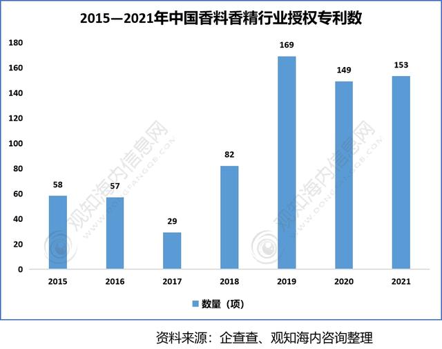 2022年香料香精行業(yè)市場(chǎng)分析，下游產(chǎn)業(yè)保持快速增長(zhǎng)趨勢(shì)