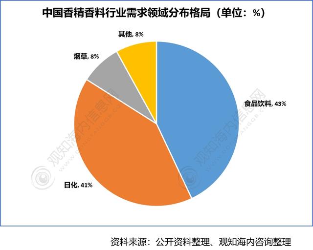 2022年香料香精行業(yè)市場(chǎng)分析，下游產(chǎn)業(yè)保持快速增長(zhǎng)趨勢(shì)